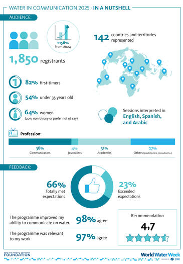Infographics with main stats from the Water in Communications programme 2025: audience and satisfaction
