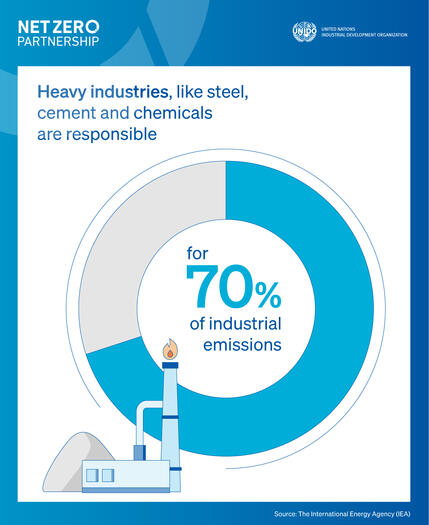 Heavy industries are responsible for 70% of industrial emissions