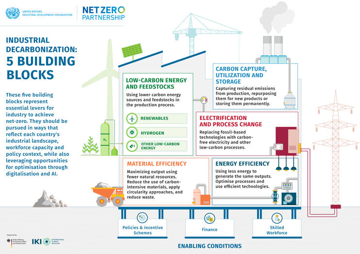 Infographics representing the 5 building blocks of industrial decarbonization: Material efficiency, Energy efficiency, Low-carbon energy and feedstocks, Electrification and process change, Carbon capture utilization and storage