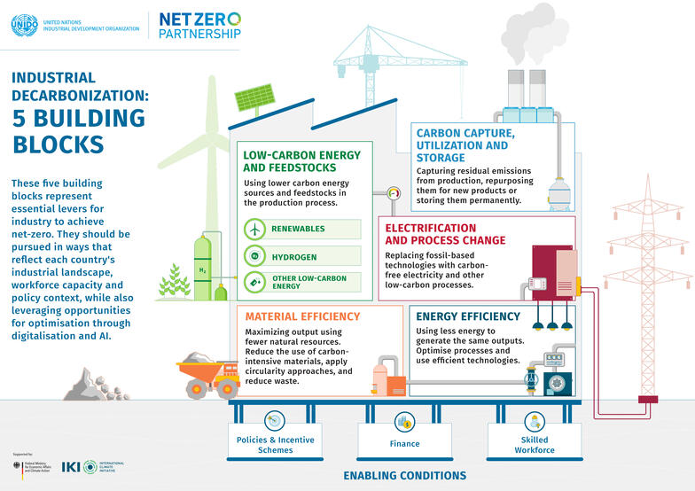 Infographics representing the 5 building blocks of industrial decarbonization: Material efficiency, Energy efficiency, Low-carbon energy and feedstocks, Electrification and process change, Carbon capture utilization and storage